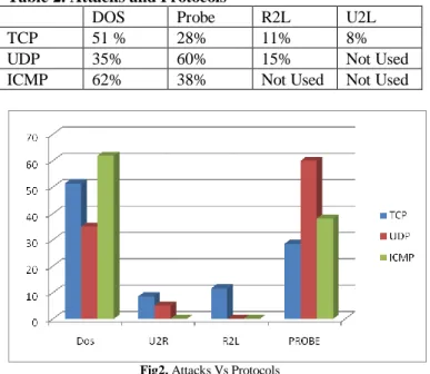 Table 1. List of  attacks and their count 