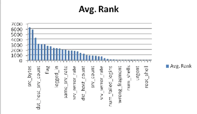 Figure 4 shows average ranking  of  all  the  features  using  3  different  methods  Chi-Square  test,  Information  gain,  Gain  ratio