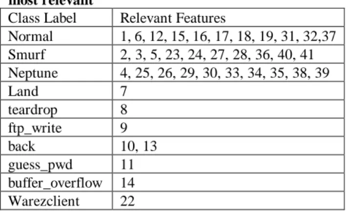Table 4. List of features for which the class is selected  most relevant 