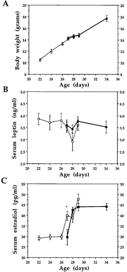 Figure 2. (A) Growth curve, (B) serum leptin, and (C) serum estra-diol concentration of female C57BL mice during pubertal develop-ment