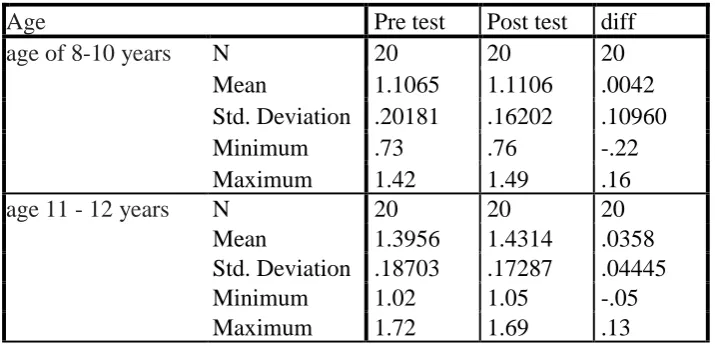 Table 2 Descriptive statistics based on age groups 