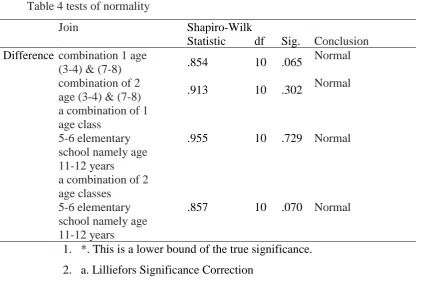 Table 5 Levene's Test of Equality of Error Variancesa