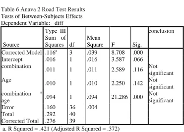 Table 6 Anava 2 Road Test Results Tests of Between-Subjects Effects Dependent Variable:   diff 