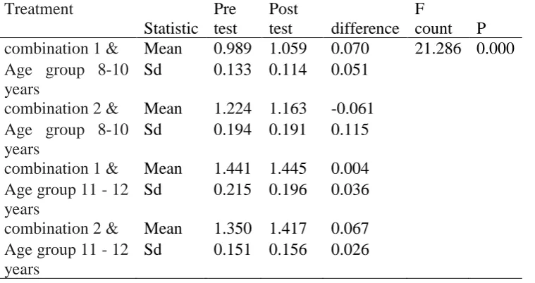 Table 10 Comparison of results of combination 1 exercises by age category 