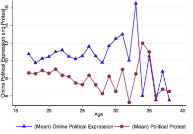 Figure 2. Young adults’ online political expression and political protest.