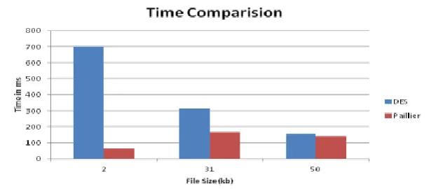 Figure 8: Graphical representation of comparisons with DES This graph shows the comparision of Pailier with DES from figure it is clear that Pailier is time efficient than DES