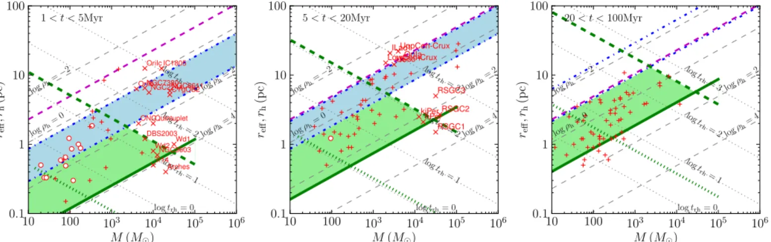 Figure 8. Mass–radius diagrams of observed young star clusters for t age =1–5, 5–20, and 20–100 Myr from left to right