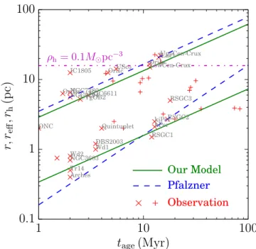 Figure 9. Cluster radius as a function of time for clusters with a mass of 10 3 – 10 5 M e 