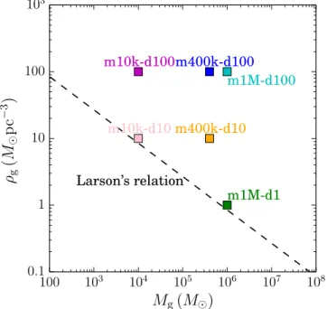 Figure 1. Mass–density relation of our initial models (see Table 1 ). The dashed line indicates the mass –density relation from Larsonʼs relation (Larson 1981 ) for a virialized cloud ( s =g2 GM Rg g ).
