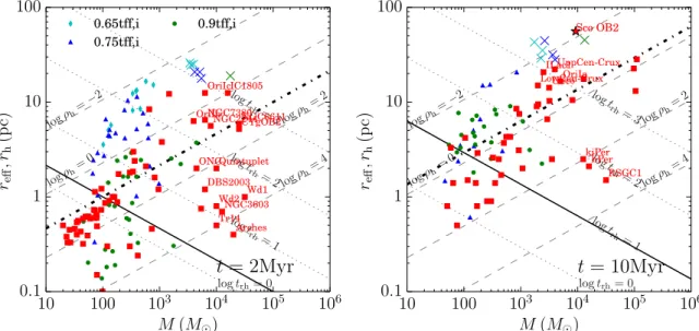 Figure 6. Mass–radius diagram of detected clusters for models m1M-d1-s16 (green dots), m1M-d1-s16-t0.75 (blue triangles), and m1M-d1-s16-t0.65 (cyan diamonds) at t =2 and 10 Myr