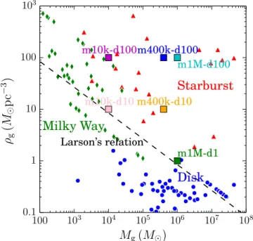 Figure 7. Mass–density relation of observed molecular clouds. Green diamonds indicate individual molecular clouds in the Milky Way galaxy.
