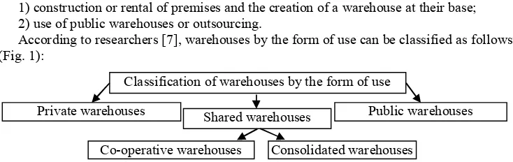Fig. 1. Classification of warehouses by the form of use. 