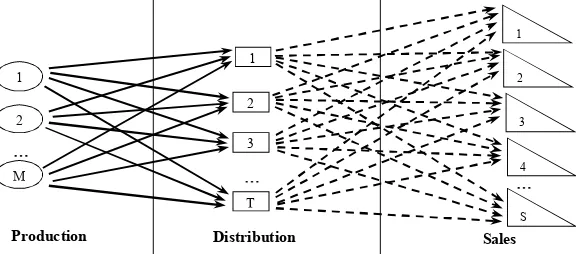 Fig. 2. Logistics system infrastructure:  - the movement of material flow from the sphere of production into the distribution sector;  - the movement of material flow from the sphere of distribution into the sphere of sales