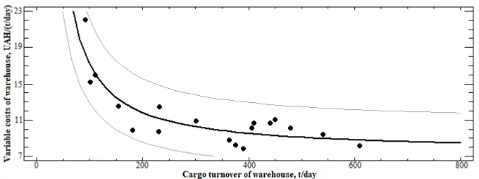 Fig. 3. Chart of variable expenses dependence in owned warehouse on its freight turnover