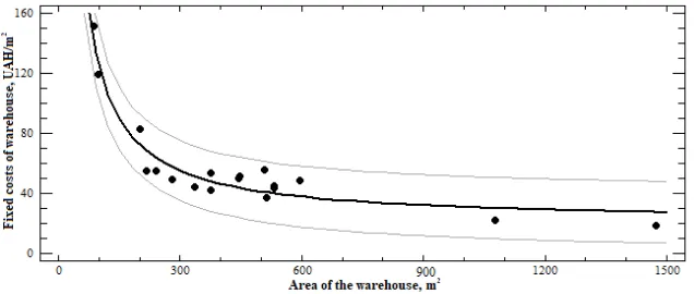 Fig. 4. Dependence of fixed expenses of own warehouse on its area. 