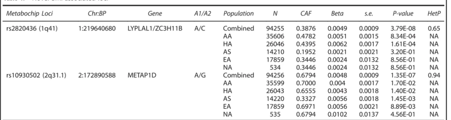 Table 1. Novel BMI-associated loci