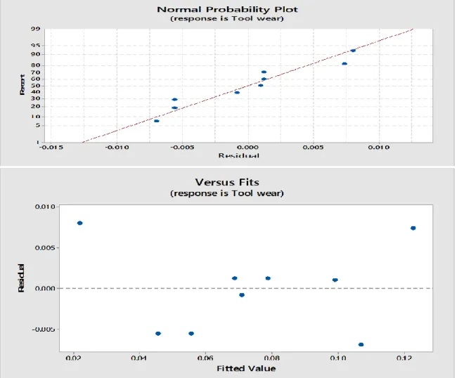 Fig. 7: Residuals Vs the predicted plot for AISI 1040 steel 