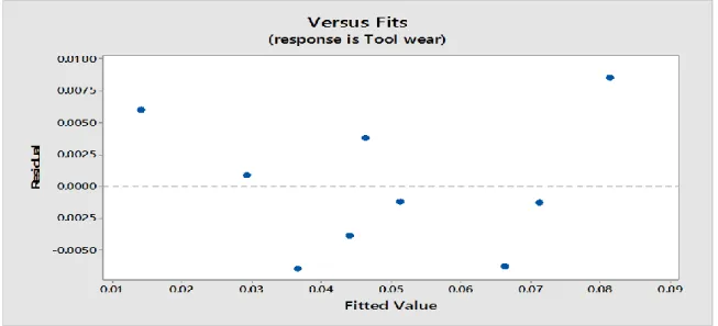 Fig. 8: Residuals Vs the predicted plot for 6061 aluminium 