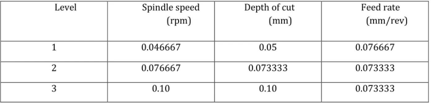 Table 5: Response table of means for tool wear of AISI 1040 Steel 