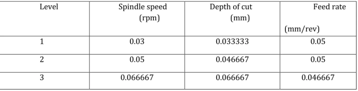 Table 8: Response table of means for tool wear of 6061 aluminium 