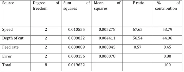 Table 12: ANOVA for the response tool wear of ASTM A48 Grey Cast Iron 