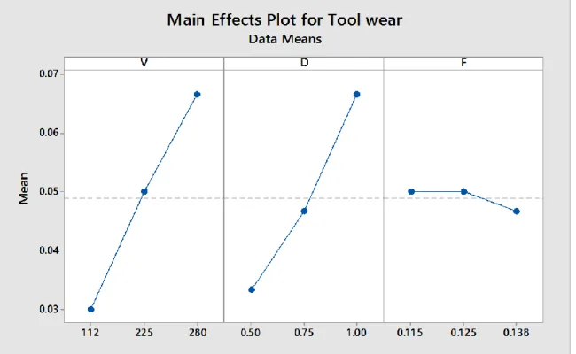 Fig. 3: Tool wear rate for ASTM A48 Grey cast iron 