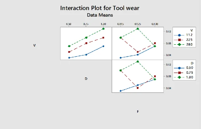 Fig. 4: Interaction plot for AISI 1040 steel 