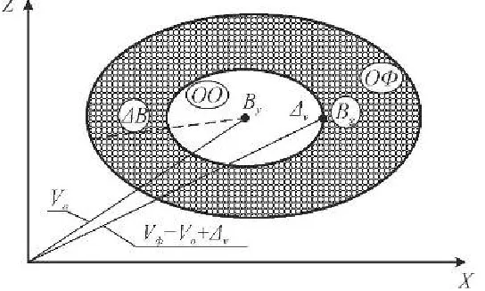 Fig. 2. Correlation of areas of optimal work ОО  and the tractor operation ОФ . 