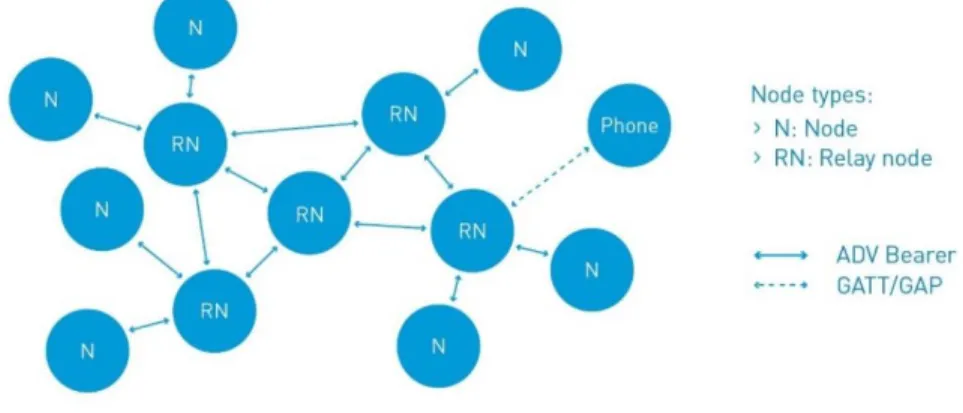 Figure 1 below depicts a generic mesh network [4]. Each of the devices in the mesh network are referred to  as nodes