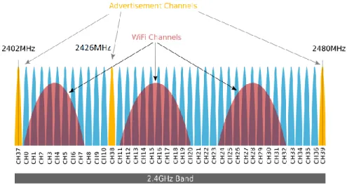 Figure 4: BLE Channelization with Data (blue) and Advertising (orange) Channels [12] 