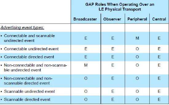 Table 4: GAP Compliance Requirements for BLE Device Roles (Adapted from [13]) 
