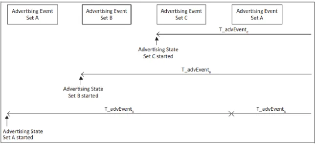 Figure 8: Multiple Advertising Sets Supported by Link Layer [13] 