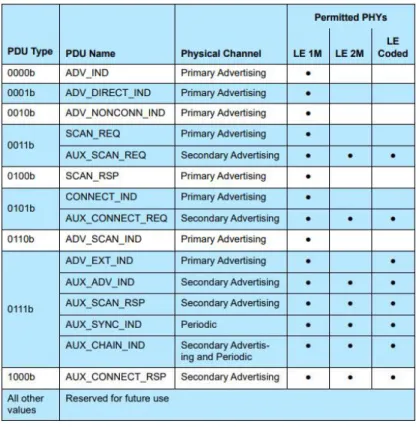 Table 5: Physical Channel Usage for Advertising Event Types (Adapted from [13]) 