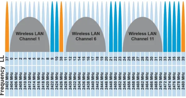Figure 12: BLE Co-existence with Wi-fi [18] 