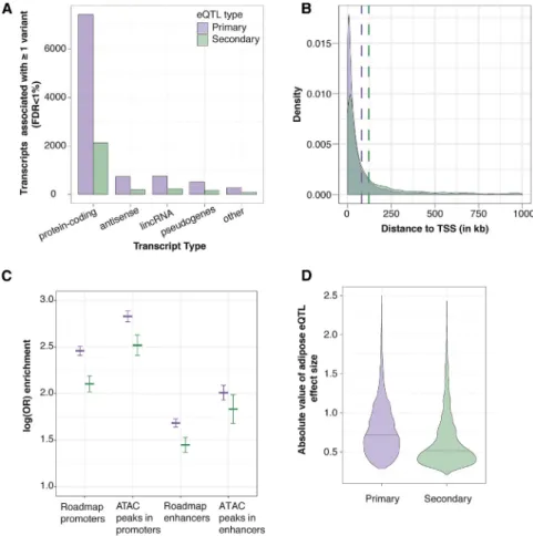 Figure 1. Comparison of Primary and Secondary eQTL Association Signals (A) For each type of transcript (x-axis), the number of transcripts associated with at least one nearby variant that met the genome-wide FDR <1% is shown (y-axis).