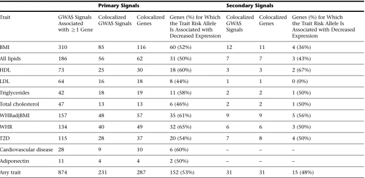 Table 1. Primary and Secondary eQTLs Colocalized at GWAS Loci