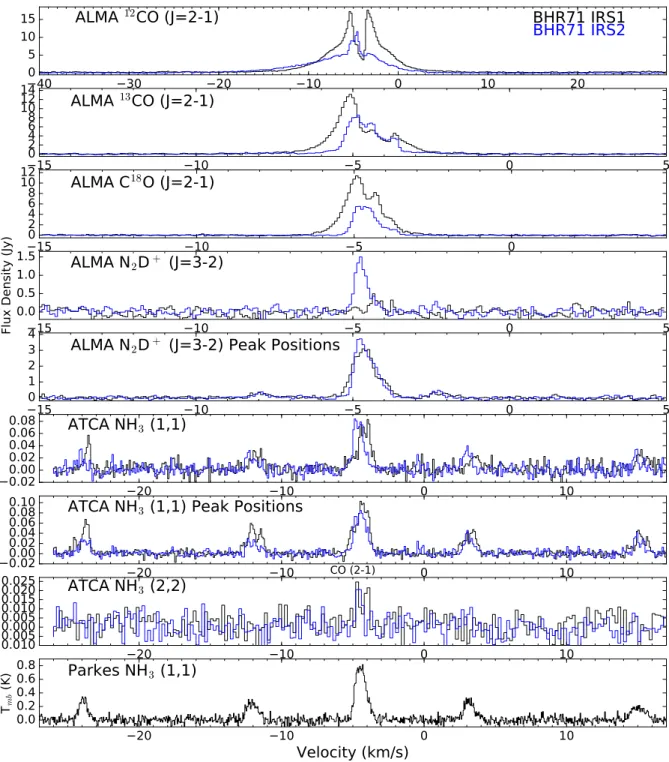 Figure 7. Spectra toward the positions of BHR71 IRS1 and IRS2 for each molecule observed