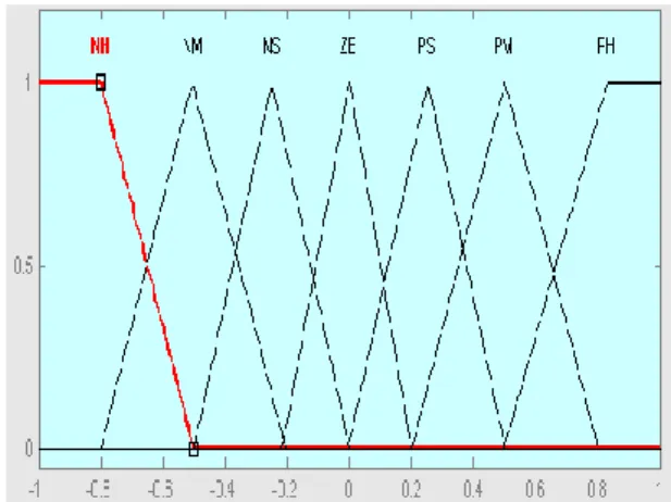 Fig. 2: Linguistic variables from error 