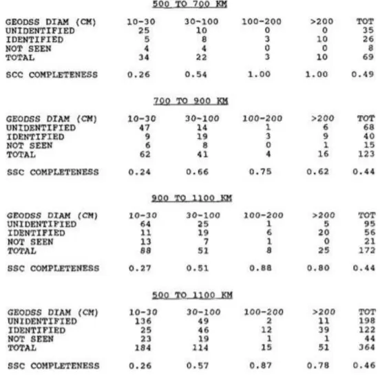 Table 2.1: Completeness of SCC in 1990 from GEODSS Observations [10] 