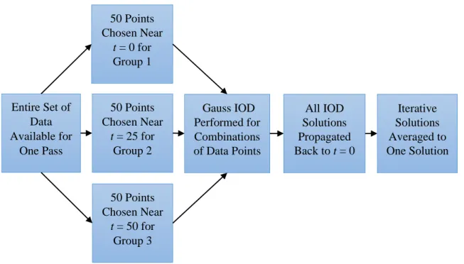 Figure 3.5: Summary of Iterative IOD Scheme  3.7 Assumed-Circular Orbit IOD 