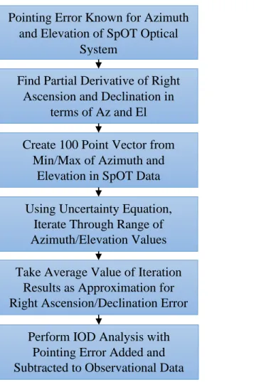Figure 3.7: Telescope Pointing Error Methodology Summary  3.9 Lambert’s Problem 