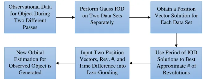 Figure 3.8: Summary of Izzo-Gooding and Multi-Revolution Methodology Observational Data 