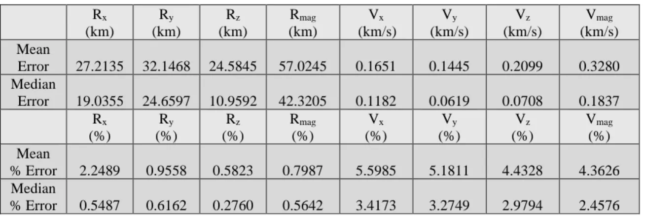 Table 4.6: Iterative IOD State Error 