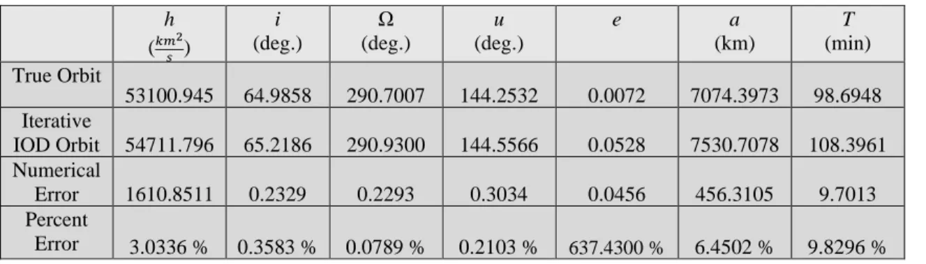 Table 4.9: Test Case 14 Iterative IOD Results 