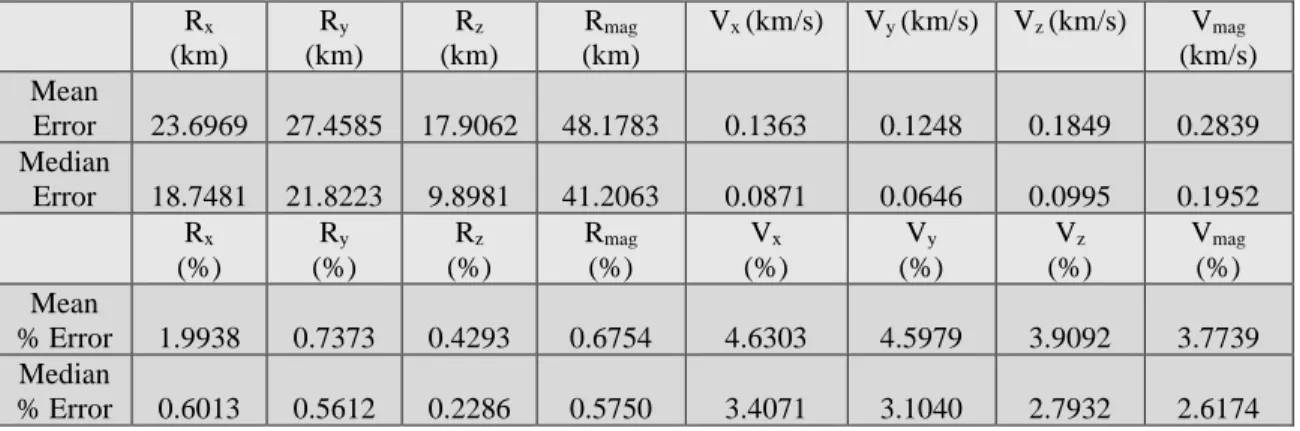 Table 4.11: Negative Bias Iterative IOD State Error 