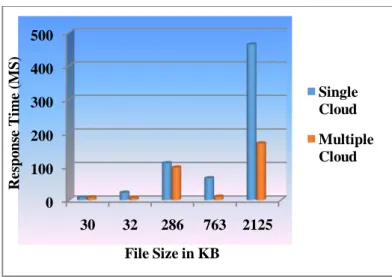 Figure  5.2  Comparison  of  different  size  of  the  file using AES in cloud environment 