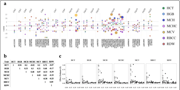 Fig. 1 Identification and characterization of 58 independent lead variants in 39 loci in a multi-ethnic study population