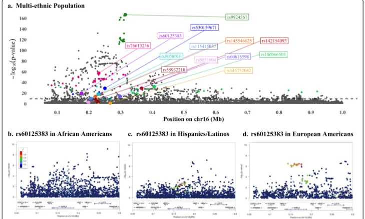 Fig. 2 Multiple independent associations with MCH demonstrate complex genetic architecture at HBA1/HBA2 locus