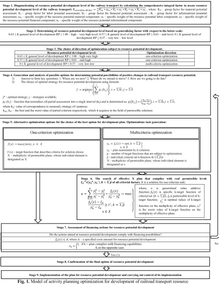 Fig. 1. Model of activity planning optimization for development of railroad transport resource potential in the industry enterprises 