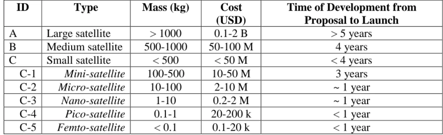 Table 1. Classification of satellites by average mass, cost, and development time [6,7] 